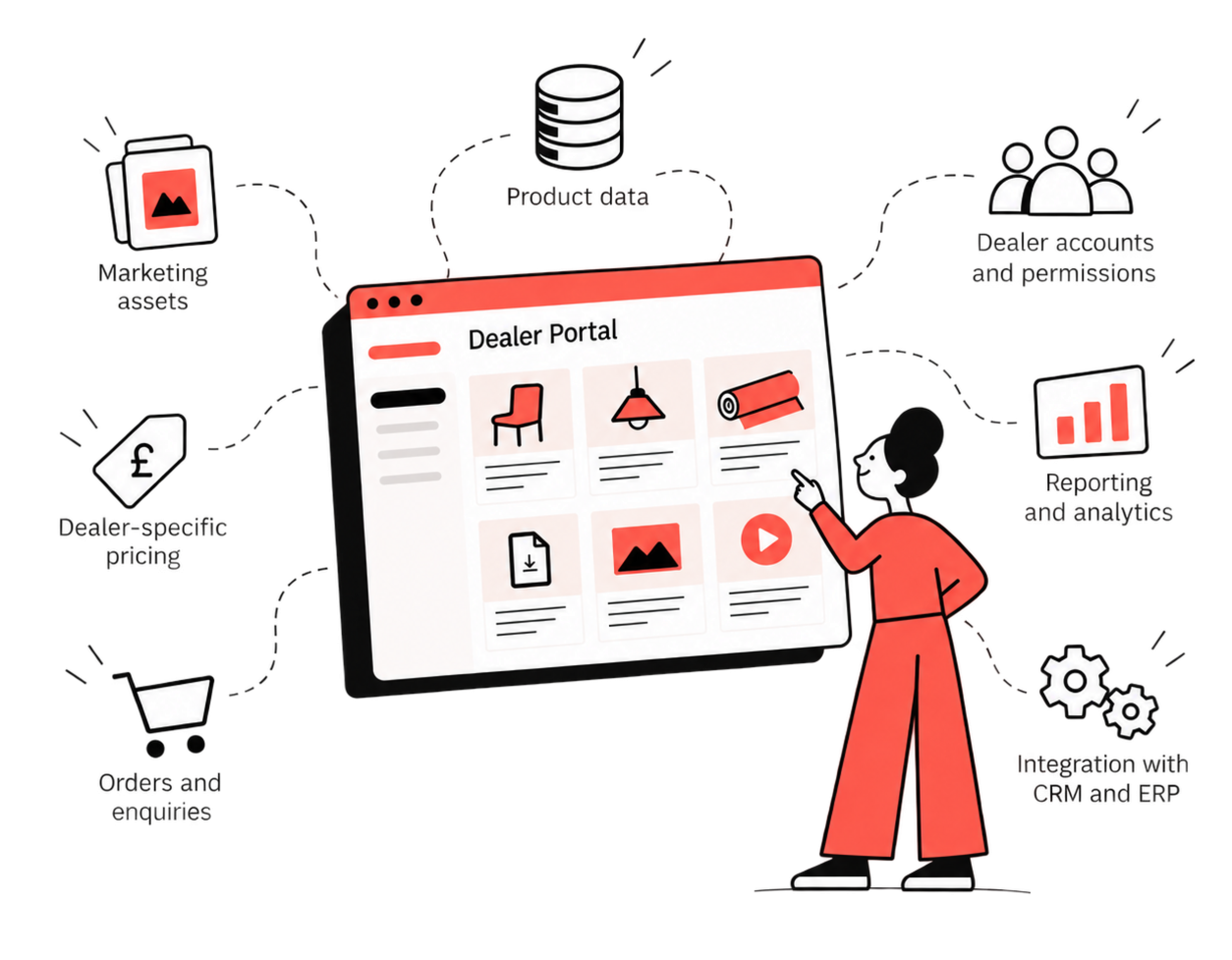 Illustration of a B2B dealer portal connecting product data, pricing, marketing assets, orders, dealer accounts, reporting and CRM and ERP systems.